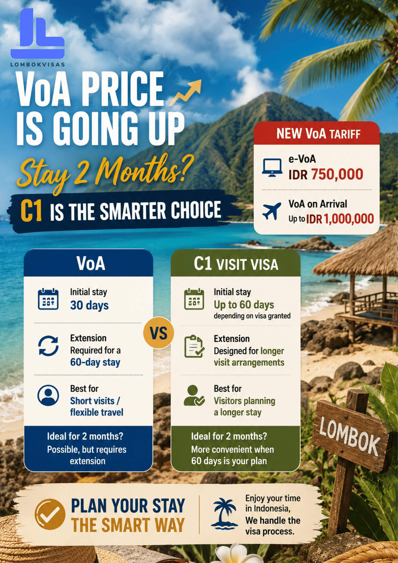 Indonesia’s Visa on Arrival Is Getting More Expensive — Is C1 a Better Option for a 2-Month Stay?